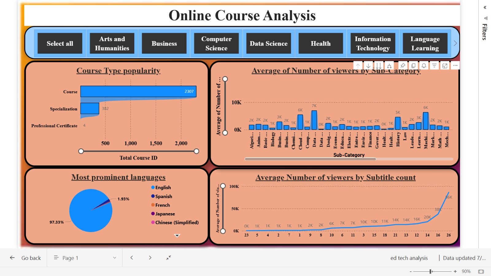 Recorded Lecture Insights Dashboard for EdTech Growth Strategy